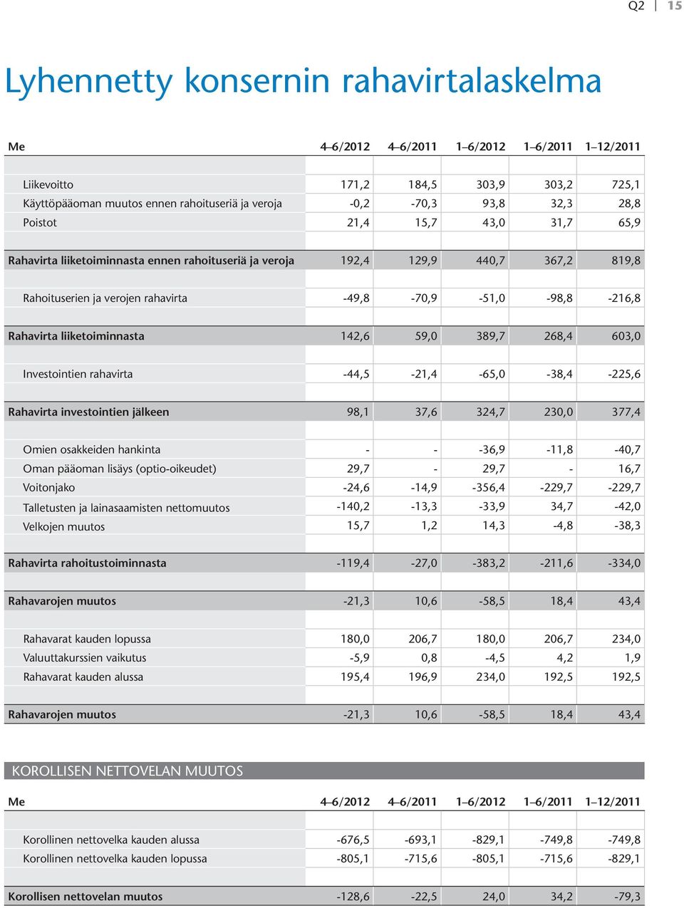 Rahavirta liiketoiminnasta 142,6 59,0 389,7 268,4 603,0 Investointien rahavirta -44,5-21,4-65,0-38,4-225,6 Rahavirta investointien jälkeen 98,1 37,6 324,7 230,0 377,4 Omien osakkeiden hankinta - -