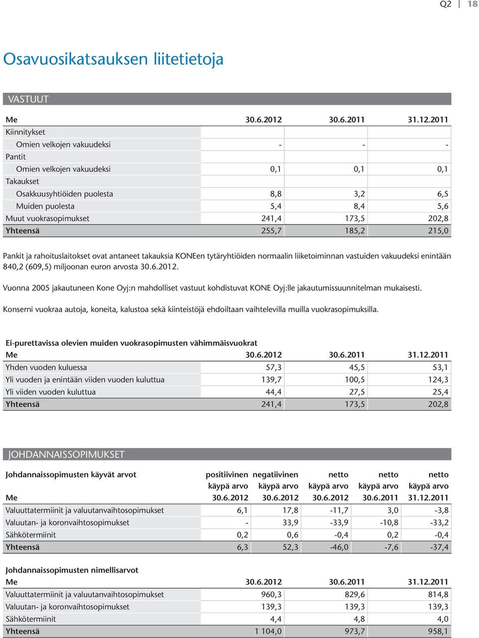 2011 Kiinnitykset Omien velkojen vakuudeksi - - - Pantit Omien velkojen vakuudeksi 0,1 0,1 0,1 Takaukset Osakkuusyhtiöiden puolesta 8,8 3,2 6,5 Muiden puolesta 5,4 8,4 5,6 Muut vuokrasopimukset 241,4