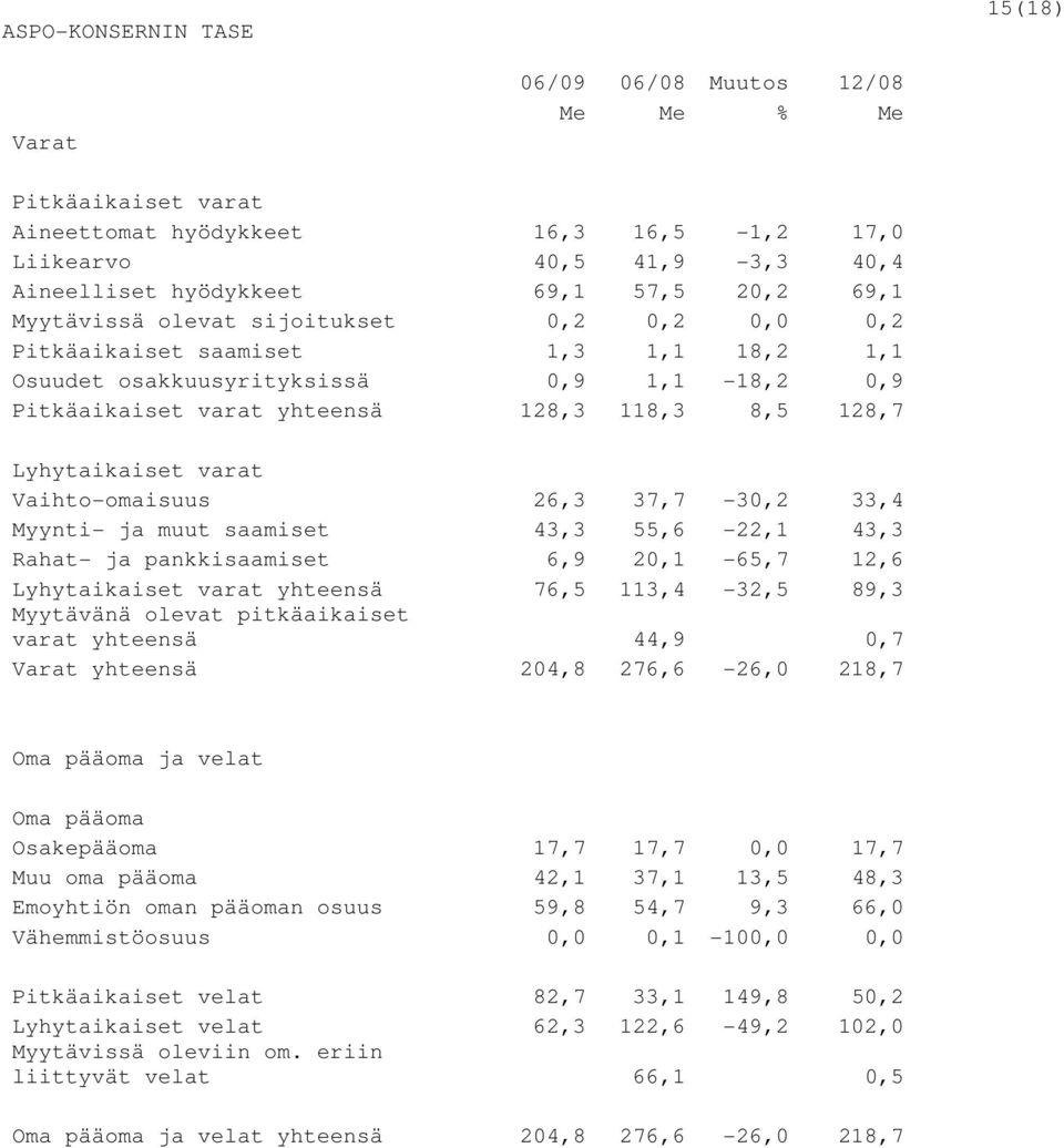 Lyhytaikaiset varat Vaihto-omaisuus 26,3 37,7-30,2 33,4 Myynti- ja muut saamiset 43,3 55,6-22,1 43,3 Rahat- ja pankkisaamiset 6,9 20,1-65,7 12,6 Lyhytaikaiset varat yhteensä 76,5 113,4-32,5 89,3