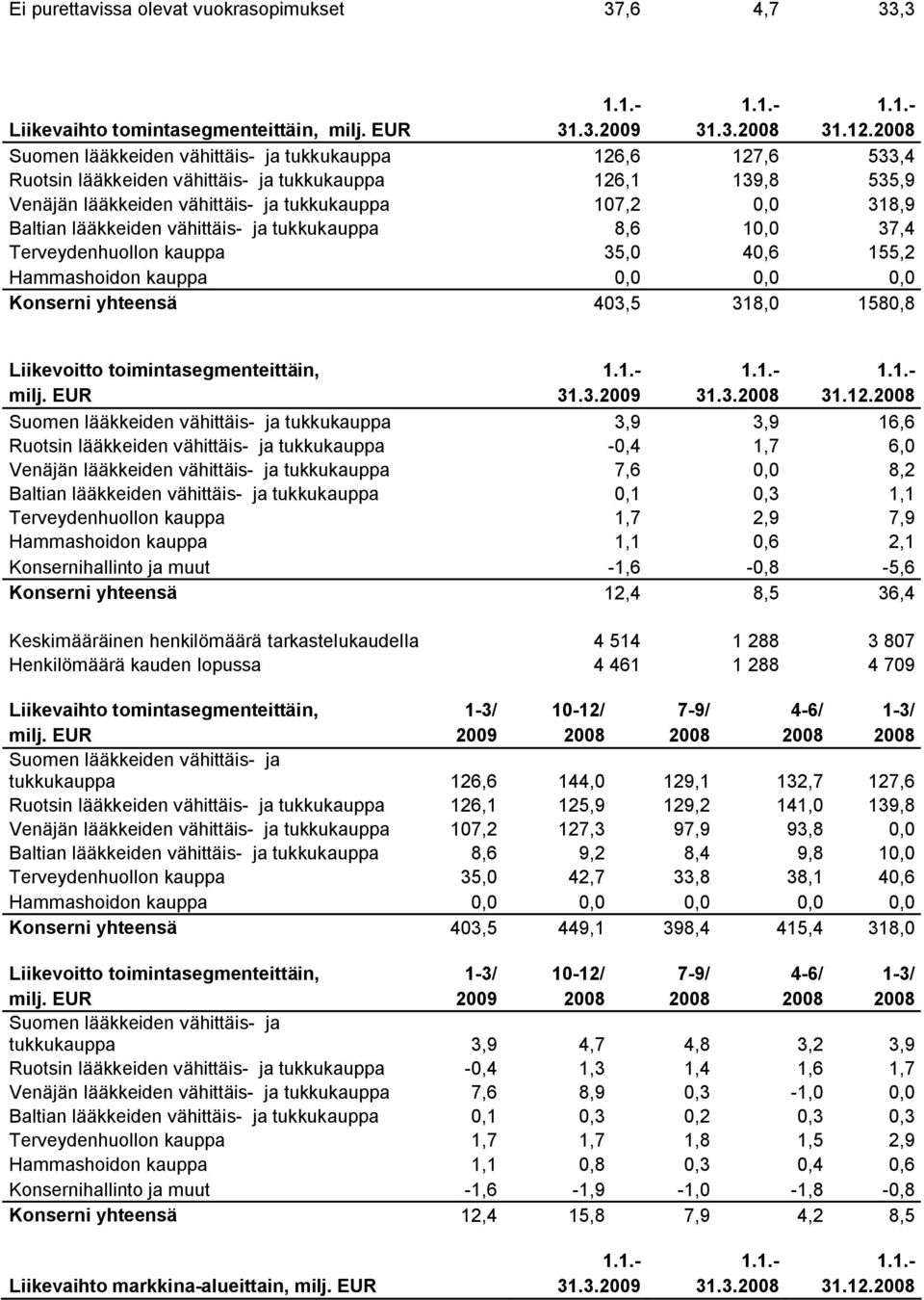 lääkkeiden vähittäis ja tukkukauppa 8,6 10,0 37,4 Terveydenhuollon kauppa 35,0 40,6 155,2 Hammashoidon kauppa 0,0 0,0 0,0 Konserni yhteensä 403,5 318,0 1580,8 Liikevoitto toimintasegmenteittäin, 1.1. 1.1. 1.1. milj.