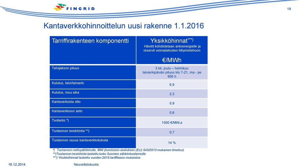 kantaverkkotulosta /MWh 3 kk, joulu helmikuu talviarkipäivän pituus klo 7-21, ma - pe 900 h 6,9 2,3 0,9 0,6 1500 /MW,a 0,7 14 % *) Tuotannon nettopätöteholle, MW (komission