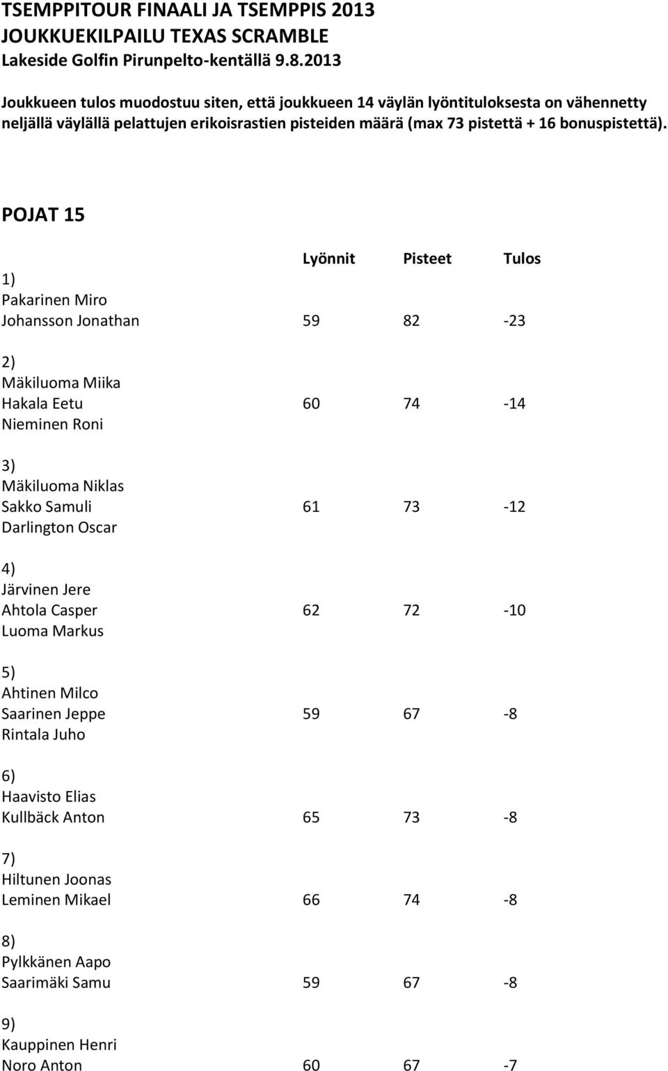 Mäkiluoma Niklas Sakko Samuli 61 73-12 Darlington Oscar Järvinen Jere Ahtola Casper 62 72-10 Luoma Markus 5) Ahtinen