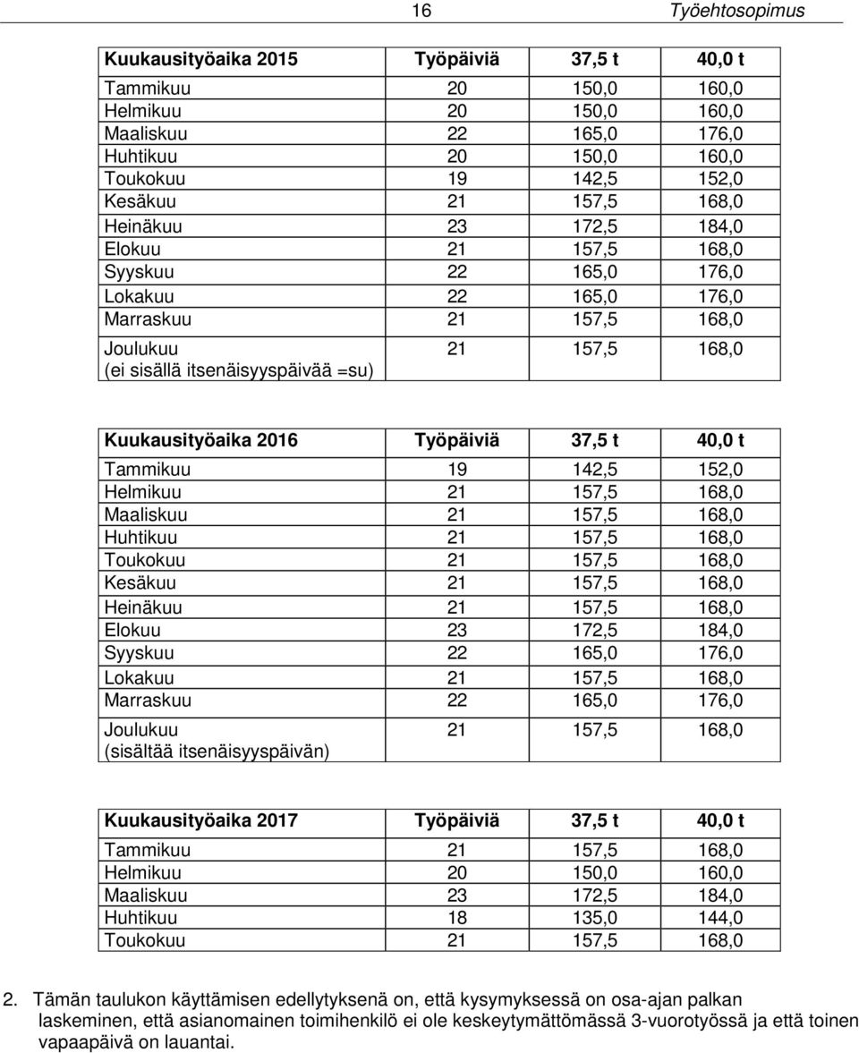 Kuukausityöaika 2016 Työpäiviä 37,5 t 40,0 t Tammikuu 19 142,5 152,0 Helmikuu 21 157,5 168,0 Maaliskuu 21 157,5 168,0 Huhtikuu 21 157,5 168,0 Toukokuu 21 157,5 168,0 Kesäkuu 21 157,5 168,0 Heinäkuu
