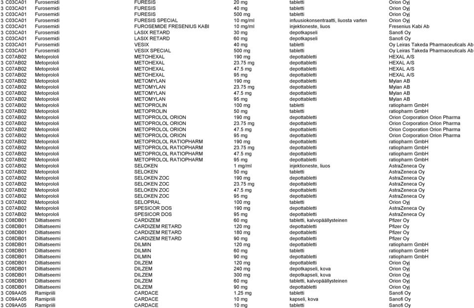 depotkapseli Sanofi Oy 3 C03CA01 Furosemidi LASIX RETARD 60 mg depotkapseli Sanofi Oy 3 C03CA01 Furosemidi VESIX 40 mg tabletti Oy Leiras Takeda Pharmaceuticals Ab 3 C03CA01 Furosemidi VESIX SPECIAL