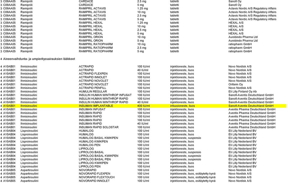 5 mg tabletti Actavis Nordic A/S Regulatory Affairs 3 C09AA05 Ramipriili RAMIPRIL ACTAVIS 5 mg tabletti Actavis Nordic A/S Regulatory Affairs 3 C09AA05 Ramipriili RAMIPRIL HEXAL 1.