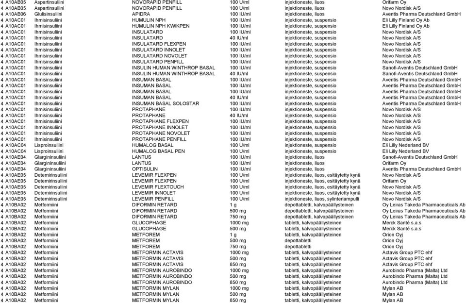 Ihmisinsuliini HUMULIN NPH KWIKPEN 100 IU/ml injektioneste, suspensio Eli Lilly Finland Oy Ab 4 A10AC01 Ihmisinsuliini INSULATARD 100 IU/ml injektioneste, suspensio Novo Nordisk A/S 4 A10AC01