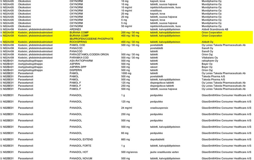 OXYNORM 20 mg tabletti, suussa hajoava Mundipharma Oy 5 N02AA05 Oksikodoni OXYNORM 5 mg kapseli, kova Mundipharma Oy 5 N02AA05 Oksikodoni OXYNORM 5 mg tabletti, suussa hajoava Mundipharma Oy 5