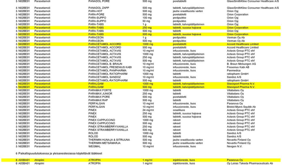 mg peräpuikko Orion Oyj 5 N02BE01 Parasetamoli PARA-SUPPO 50 mg peräpuikko Orion Oyj 5 N02BE01 Parasetamoli PARA-TABS 1 g tabletti, kalvopäällysteinen Orion Oyj 5 N02BE01 Parasetamoli PARA-TABS 250