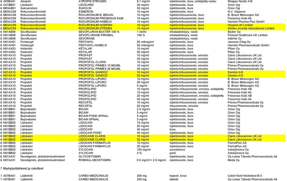 Orion Oyj 6 M03AC09 Rokuroniumbromidi ESMERON 10 mg/ml injektioneste, liuos N.V. Organon 6 M03AC09 Rokuroniumbromidi ROCURONIUM B. BRAUN 10 mg/ml injektio/infuusioneste, liuos B.