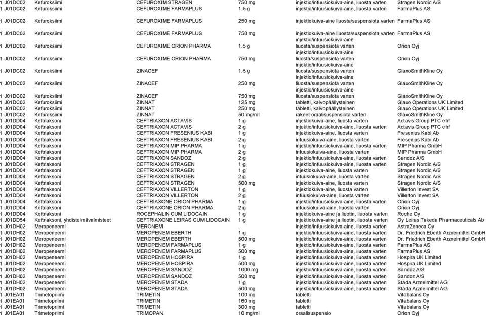 CEFUROXIME FARMAPLUS 750 mg injektiokuiva-aine liuosta/suspensiota varten FarmaPlus AS injektio/infuusiokuiva-aine 1 J01DC02 Kefuroksiimi CEFUROXIME ORION PHARMA 1.