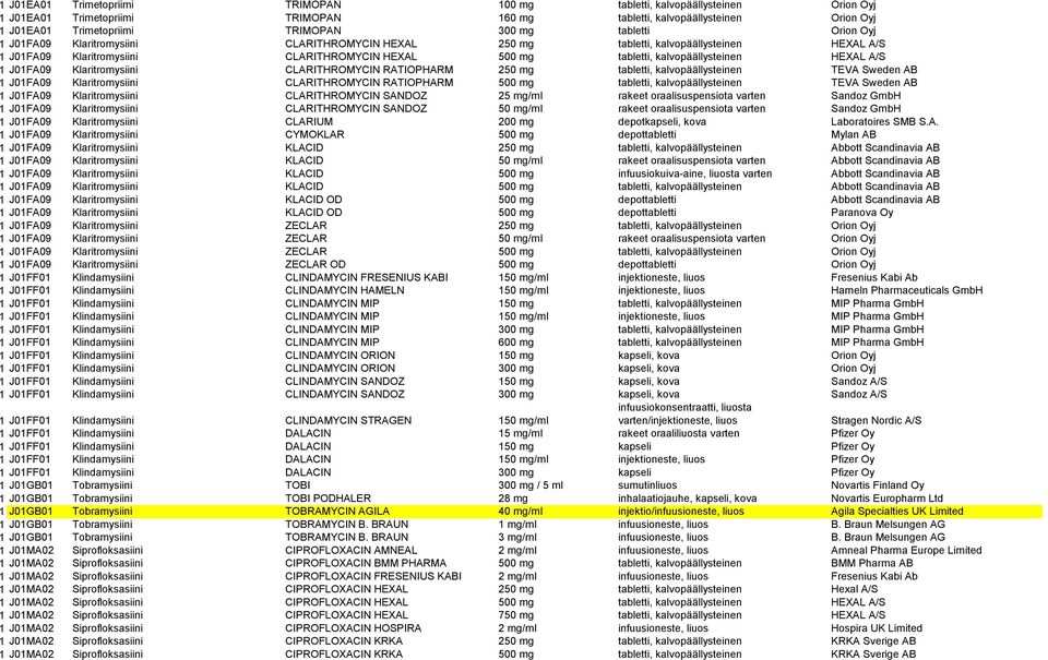 HEXAL A/S 1 J01FA09 Klaritromysiini CLARITHROMYCIN RATIOPHARM 250 mg tabletti, kalvopäällysteinen TEVA Sweden AB 1 J01FA09 Klaritromysiini CLARITHROMYCIN RATIOPHARM 500 mg tabletti,