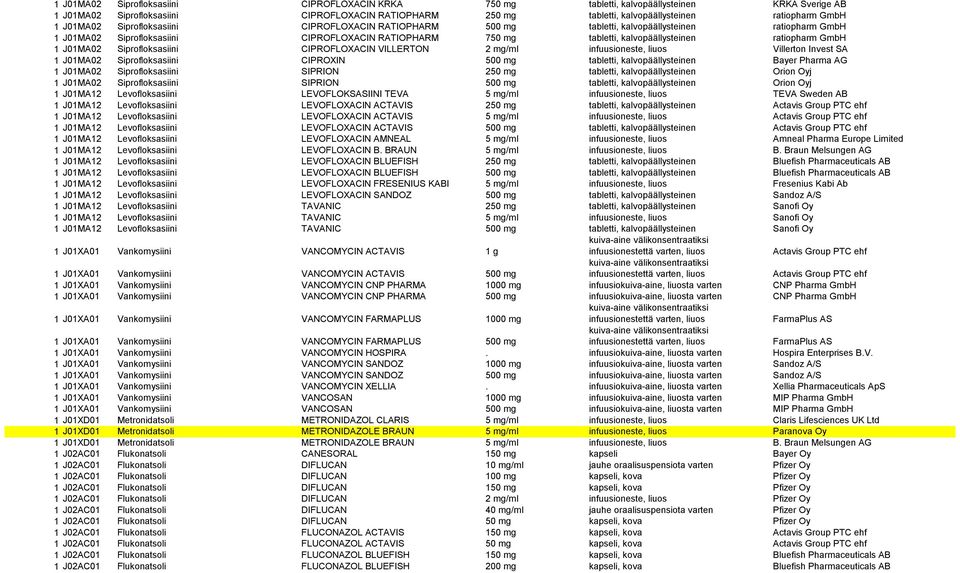 ratiopharm GmbH 1 J01MA02 Siprofloksasiini CIPROFLOXACIN VILLERTON 2 mg/ml infuusioneste, liuos Villerton Invest SA 1 J01MA02 Siprofloksasiini CIPROXIN 500 mg tabletti, kalvopäällysteinen Bayer