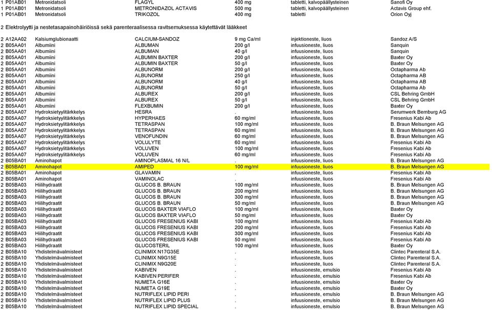 CALCIUM-SANDOZ 9 mg Ca/ml injektioneste, liuos Sandoz A/S 2 B05AA01 Albumiini ALBUMAN 200 g/l infuusioneste, liuos Sanquin 2 B05AA01 Albumiini ALBUMAN 40 g/l infuusioneste, liuos Sanquin 2 B05AA01