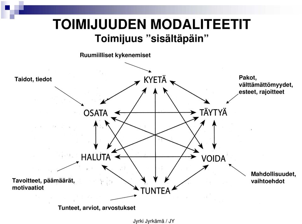 rajoitteet Tavoitteet, päämäärät, motivaatiot