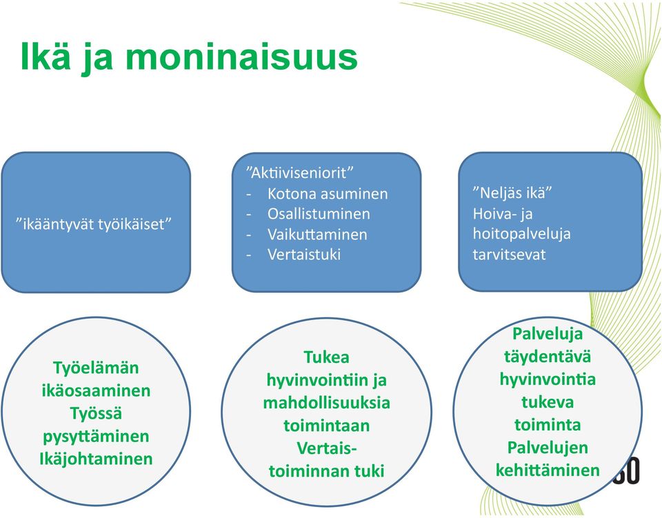 ikäosaaminen Työssä pysy0äminen Ikäjohtaminen Tukea hyvinvoin7in ja mahdollisuuksia