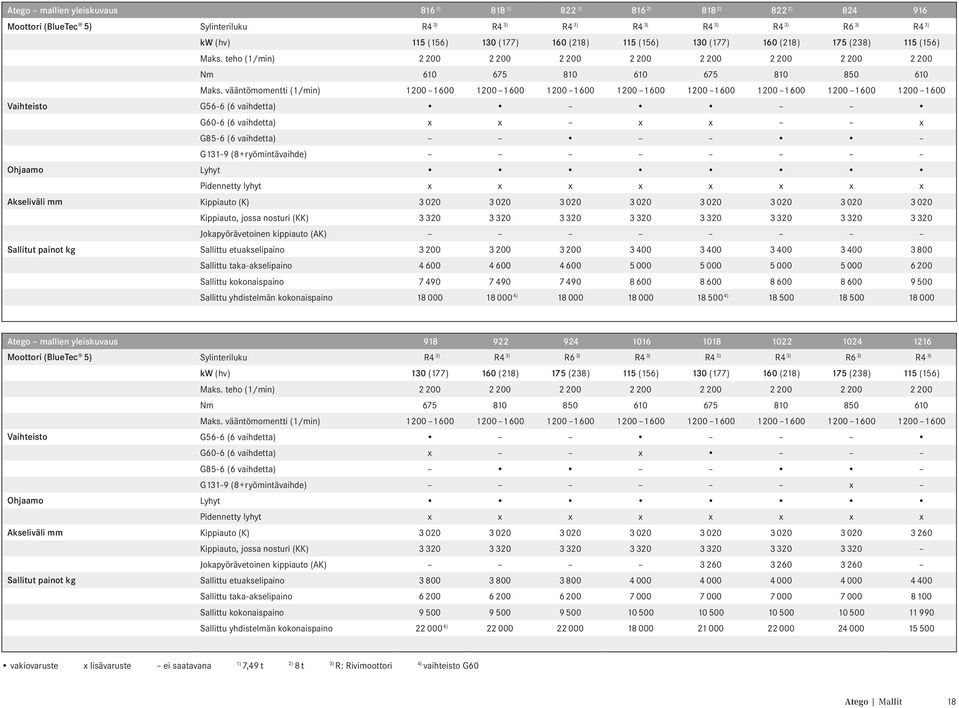 vääntömomentti (1/min) 1200 1600 1200 1600 1200 1600 1200 1600 1200 1600 1200 1600 1200 1600 1200 1600 Vaihteisto G56-6 (6 vaihdetta) G60-6 (6 vaihdetta) x x x x x G85-6 (6 vaihdetta) G131-9