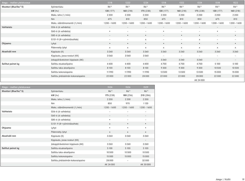 vääntömomentti (1/min) 1200 1600 1200 1600 1200 1600 1200 1600 1200 1600 1200 1600 1200 1600 1200 1600 Vaihteisto G56-6 (6 vaihdetta) G60-6 (6 vaihdetta) G85-6 (6 vaihdetta) G131-9 (8+ryömintävaihde)