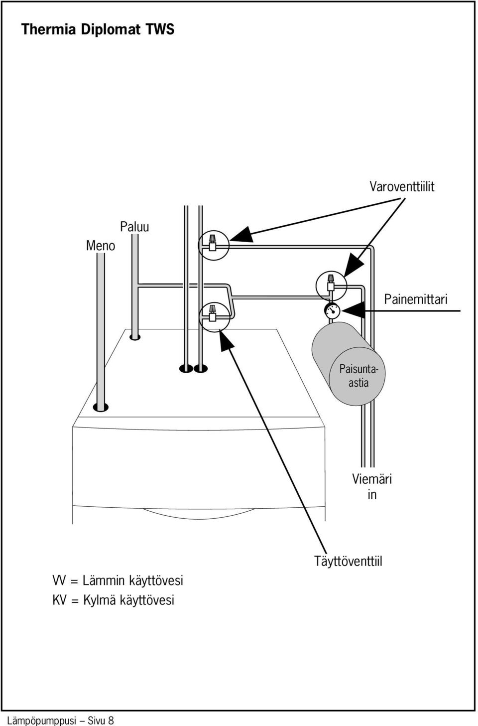 in VV = Lämmin käyttövesi KV = Kylmä