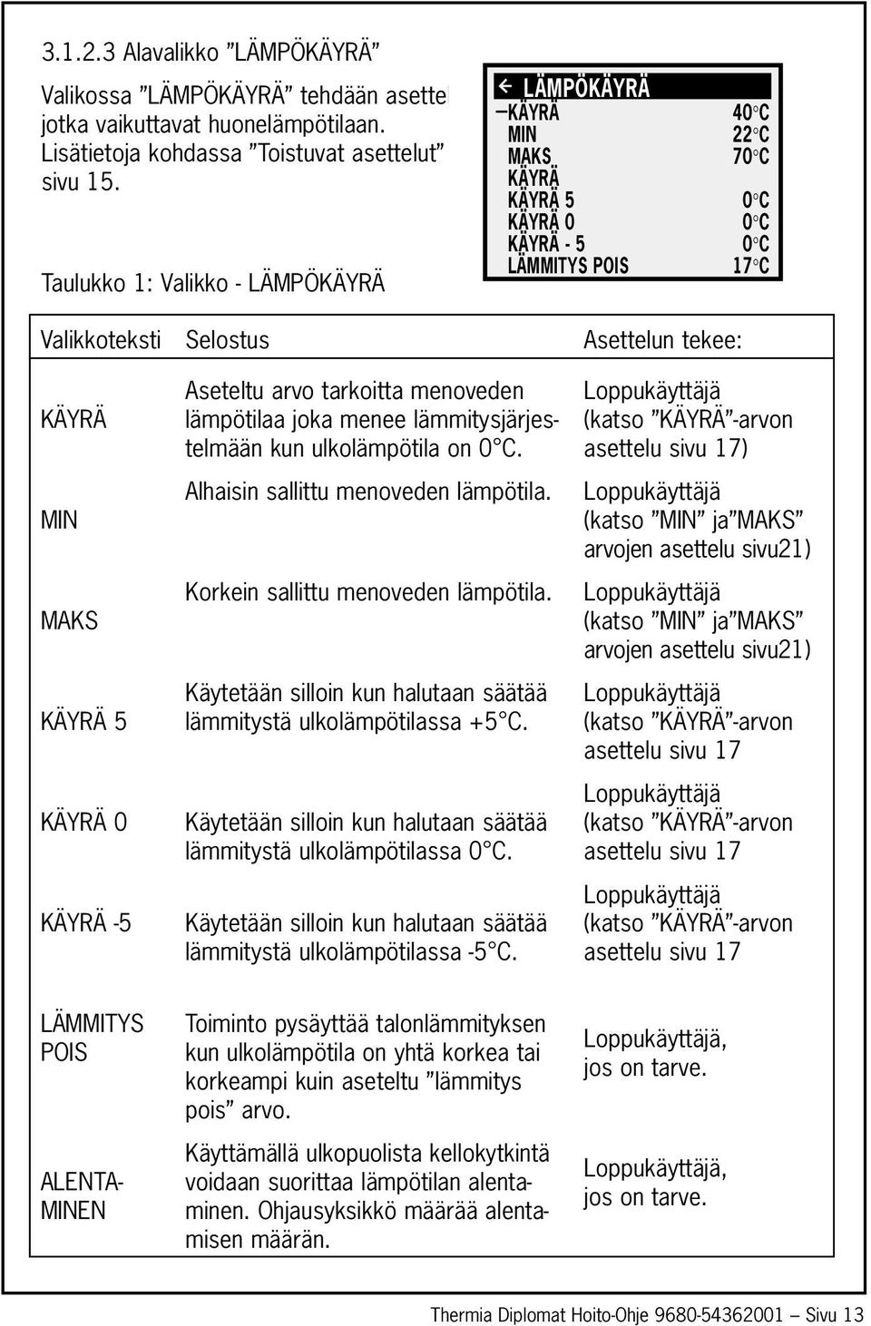 Aseteltu arvo tarkoitta menoveden lämpötilaa joka menee lämmitysjärjestelmään kun ulkolämpötila on 0 C. Alhaisin sallittu menoveden lämpötila. Korkein sallittu menoveden lämpötila.