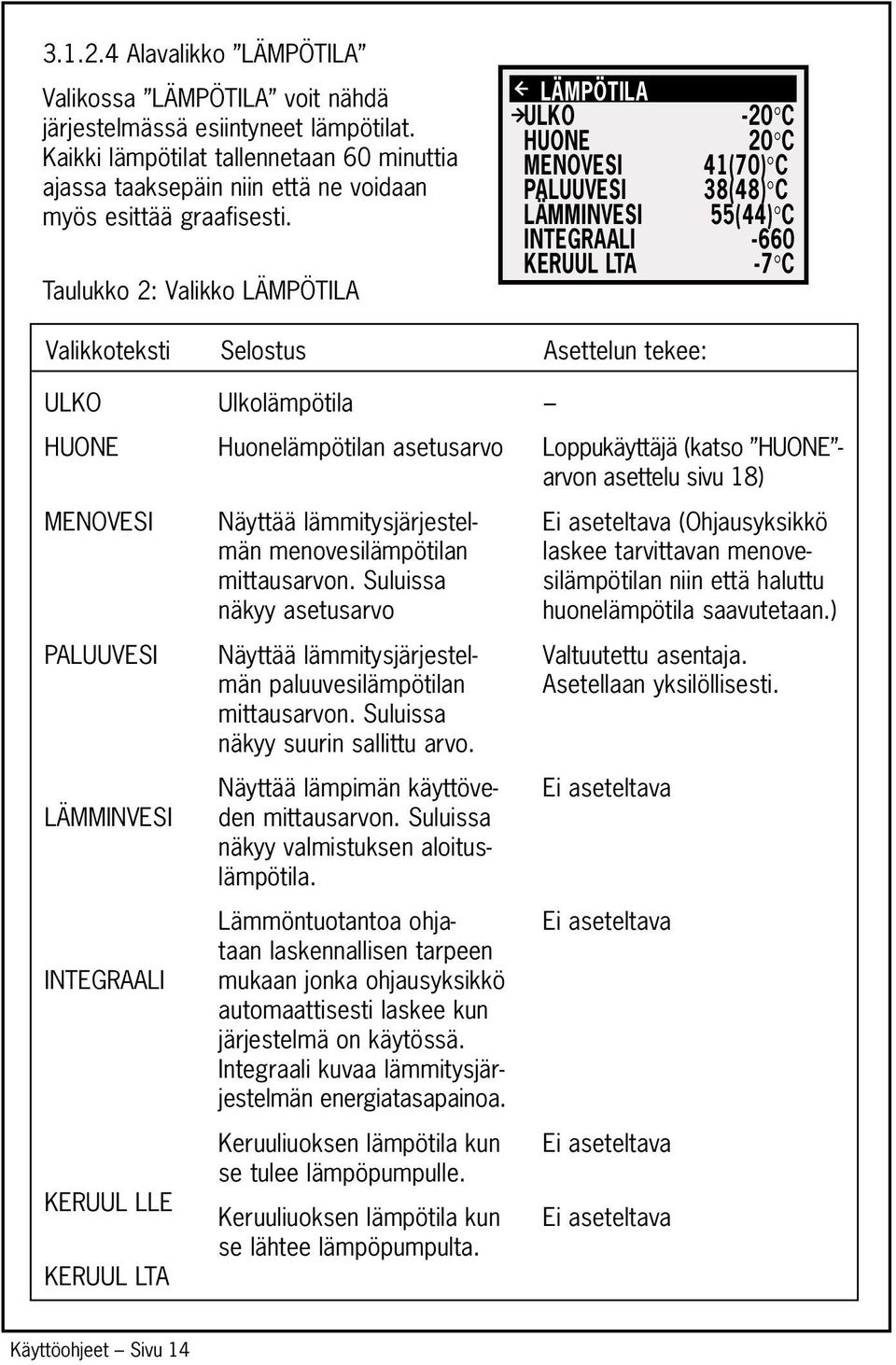 Taulukko 2: Valikko LÄMPÖTILA LÄMPÖTILA ULKO -20 C HUONE 20 C MENOVESI 41(70) C PALUUVESI 38(48) C LÄMMINVESI 55(44) C INTEGRAALI -660 KERUUL LTA -7 C Valikkoteksti ULKO HUONE MENOVESI PALUUVESI