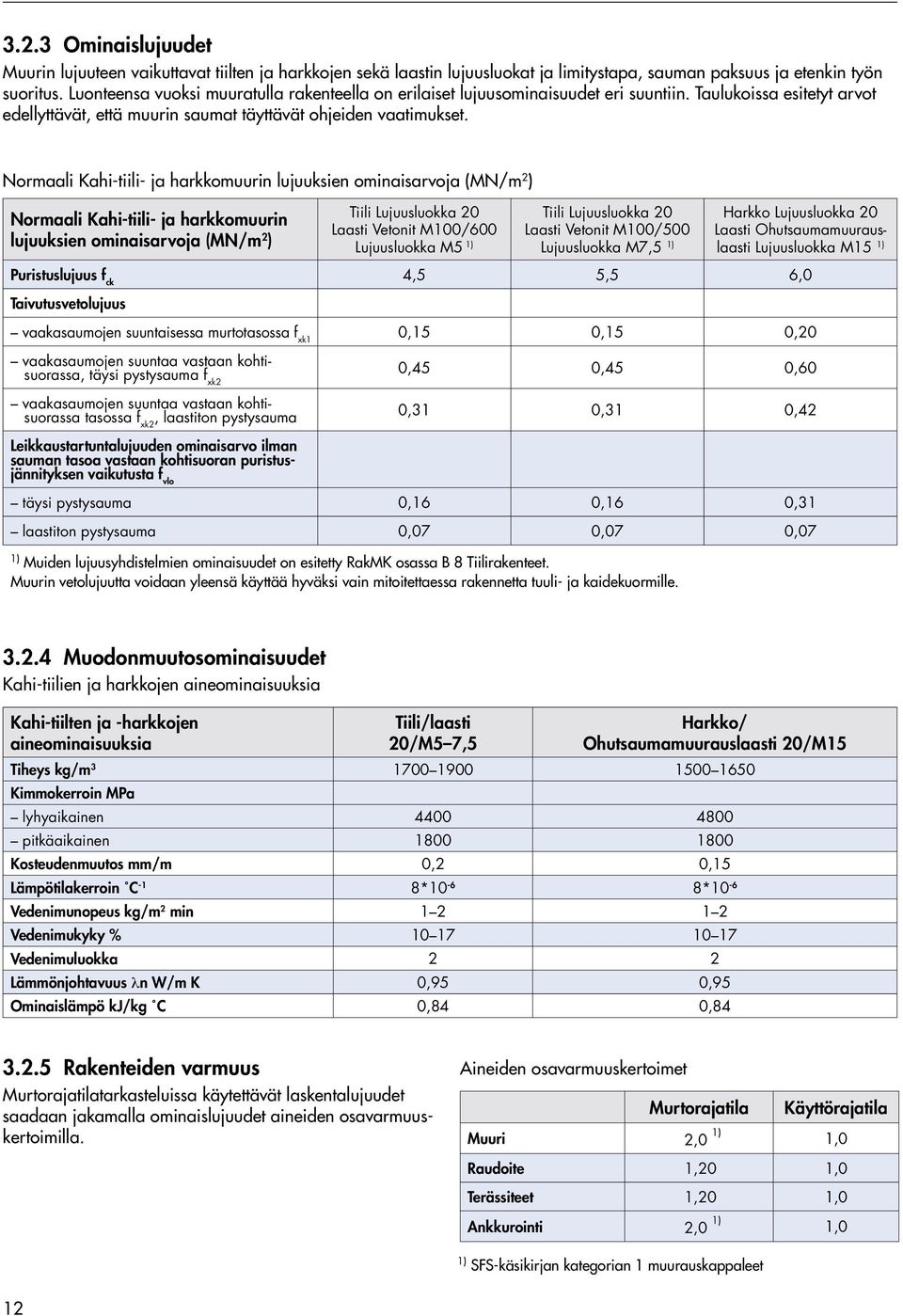 Normaali Kahi-tiili- ja harkkomuurin lujuuksien ominaisarvoja (MN/m 2 ) Normaali Kahi-tiili- ja harkkomuurin lujuuksien ominaisarvoja (MN/m 2 ) Tiili Lujuusluokka 20 Laasti Vetonit M100/600