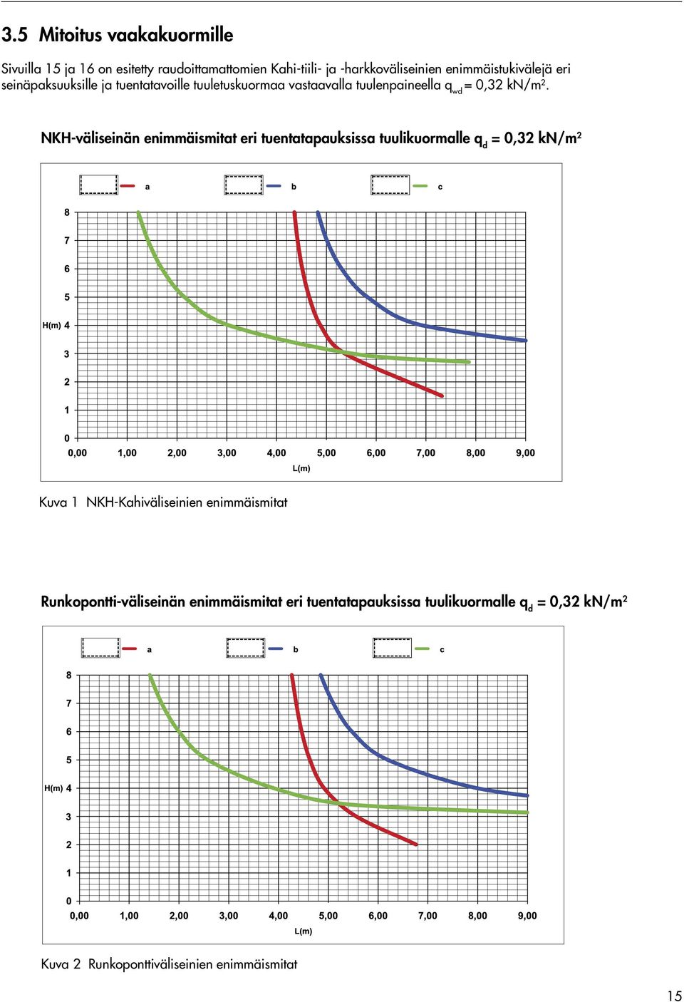 NKH-väliseinän enimmäismitat eri tuentatapauksissa tuulikuormalle q d = 0,32 kn/m 2 Kuva 1 NKH-Kahiväliseinien enimmäismitat