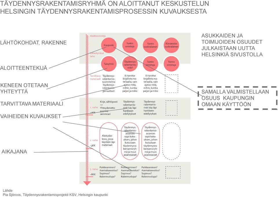 ALOITTEENTEKIJÄ KENEEN OTETAAN YHTEYTTÄ TARVITTAVA MATERIAALI SAMALLA VALMISTELLAAN OSUUS KAUPUNGIN