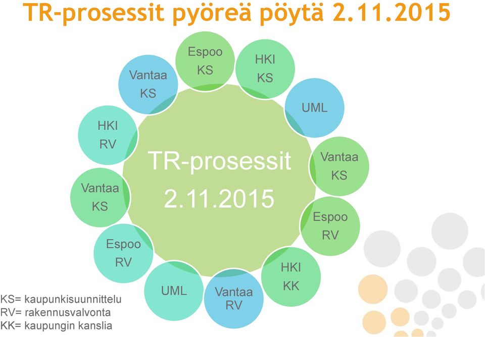 rakennusvalvonta KK= kaupungin kanslia Espoo RV Vantaa