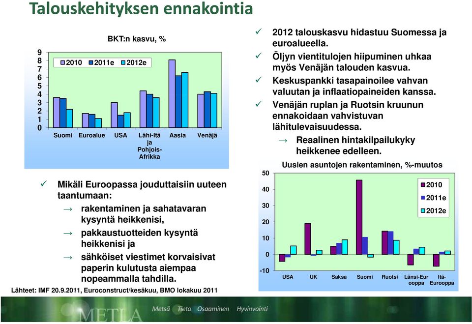 211, 211 Euroconstruct/kesäkuu, BMO lokakuu 211 5 4 3 2 1-1 212 talouskasvu hidastuu Suomessa ja euroalueella. Öljyn vientitulojen hiipuminen uhkaa myös Venäjän talouden kasvua.