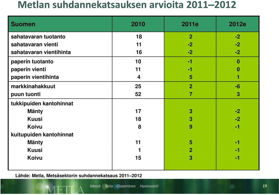 4-1 5 1 markkinahakkuut 25 2-6 puun tuonti 52 7 3 tukkipuiden kantohinnat Mänty Kuusi Koivu 17 18 8 3 3 9-2