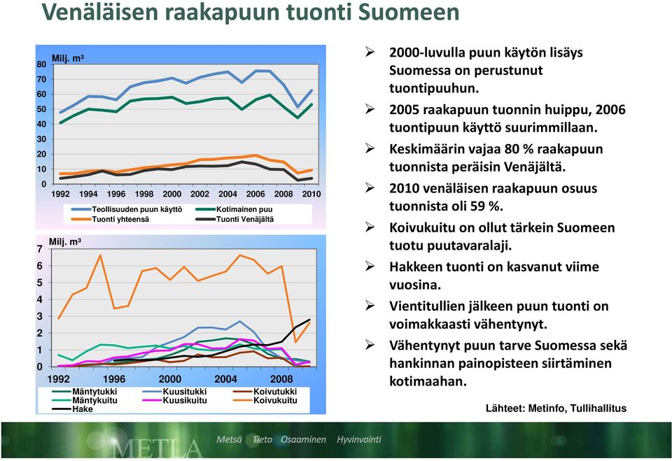 Tuonti yhteensä Tuonti Venäjältä Koivukuitu on ollut tärkein Suomeen Milj. 7 m³ tuotu puutavaralaji. 6 Hakkeen tuonti on kasvanut viime 5 vuosina.