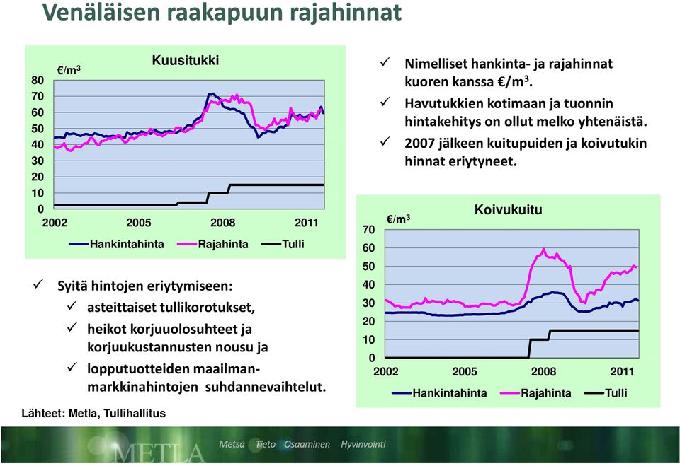 3 2 1 22 25 28 211 7 Hankintahinta Rajahinta Tulli 6 Syitä hintojen eriytymiseen: 4 asteittaiset tullikorotukset, 3 2 heikot korjuuolosuhteet