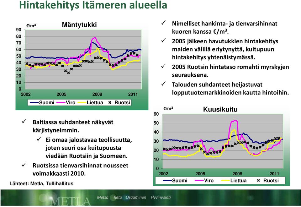 4 Ei omaa jalostavaa teollisuutta, 3 joten suuri osa kuitupuusta 2 viedään Ruotsiin ja Suomeen. Ruotsissa tienvarsihinnat nousseet voimakkaasti 21.