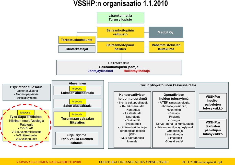 Sairaanhoitopiirin johtaja Johtajaylilääkäri Hallintoylihoitaja Psykiatrian tulosalue - Lastenpsykiatria - Nuorisopsykiatria - Aikuispsykiatria Johtokunta Tyks-Sapa liikelaitos - Kliininen