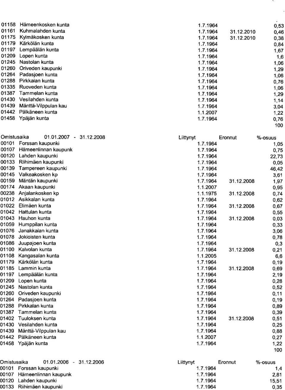 2008 00159 Mäntän kaupunki 00174 Akaan kaupunki 00238 Anjalankosken kp 01022 Elimäen kunta 01 Kalvolan kunta 01108 Kangasalan kunta 01402 Tuuloksen kunta 01439 Mänttä-Vilppulan kau 01442