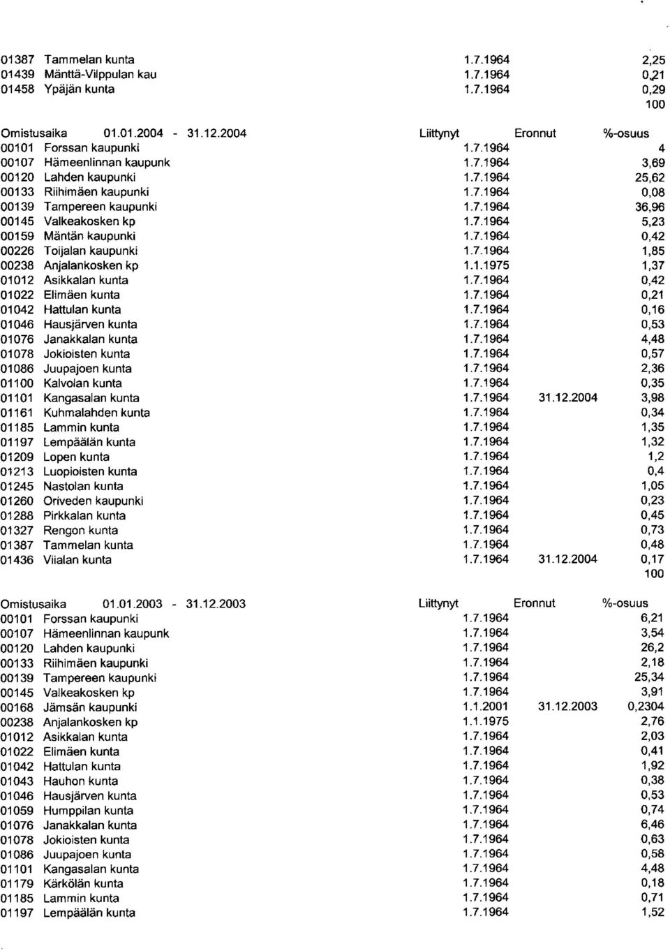 01436 Viialan kunta Omistusaika 01.01.2003-31.12.2003 00168 Jämsän kaupunki 00238 Anjalankosken kp 01022 Elimäen kunta 01101 Kangasalan kunta Eronnut 1.1.1975 31.12.2004 4 3,69 25,62 0,08 36,96 5,23 0,42 1,85 1,37 0,42 0,21 0,16 0,53 4,48 0,57 2,36 0,35 3,98 31.
