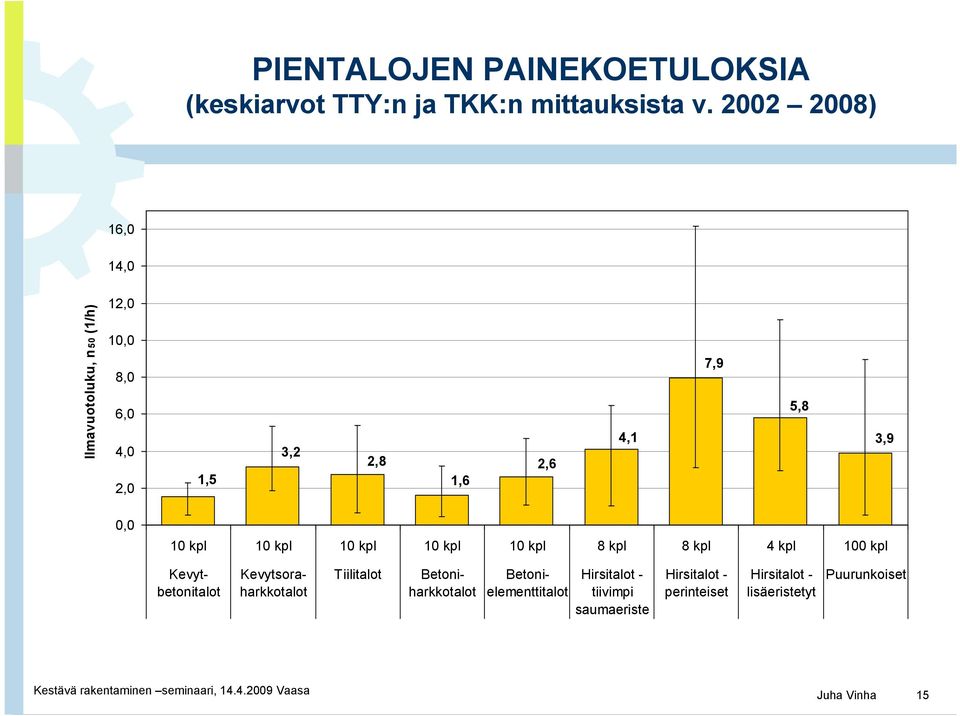 0,0 10 kpl 10 kpl 10 kpl 10 kpl 10 kpl 8 kpl 8 kpl 4 kpl 100 kpl Tiilitalot Kevytbetonitalot