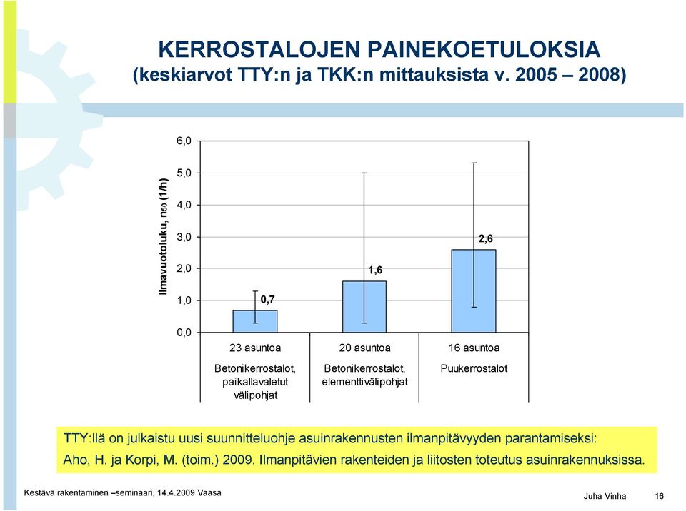 Betonikerrostalot, paikallavaletut välipohjat Betonikerrostalot, elementtivälipohjat Puukerrostalot TTY:llä on julkaistu