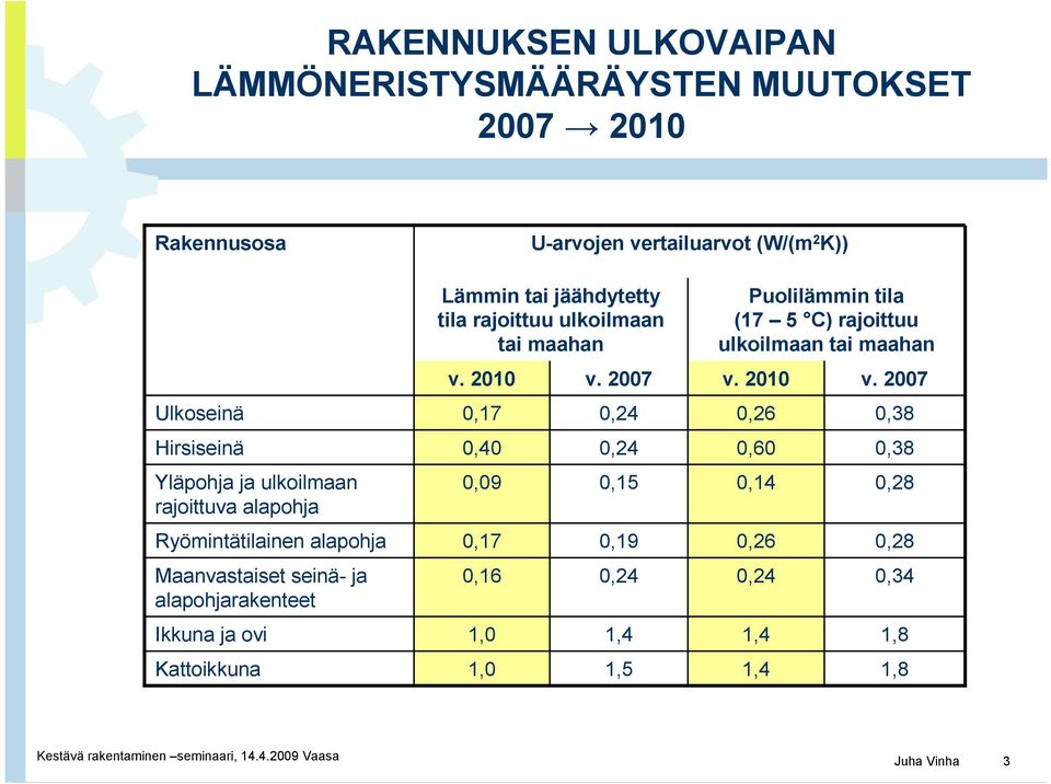 Lämmin tai jäähdytetty tila rajoittuu ulkoilmaan tai maahan v. 2010 0,17 0,40 0,09 0,17 0,16 1,0 1,0 v.