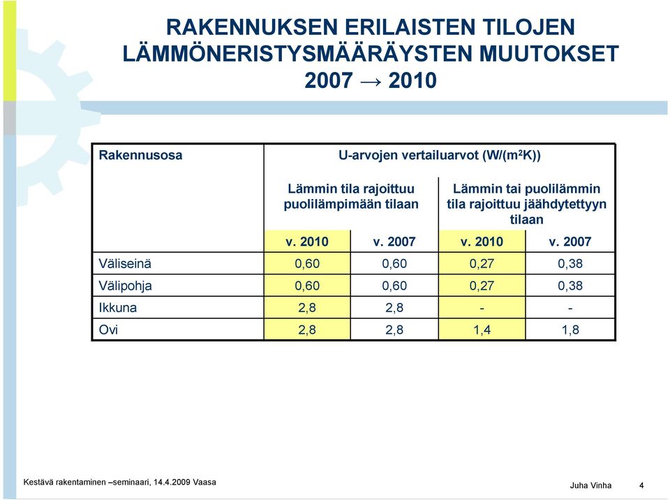 puolilämpimään tilaan v. 2010 0,60 0,60 2,8 2,8 v.