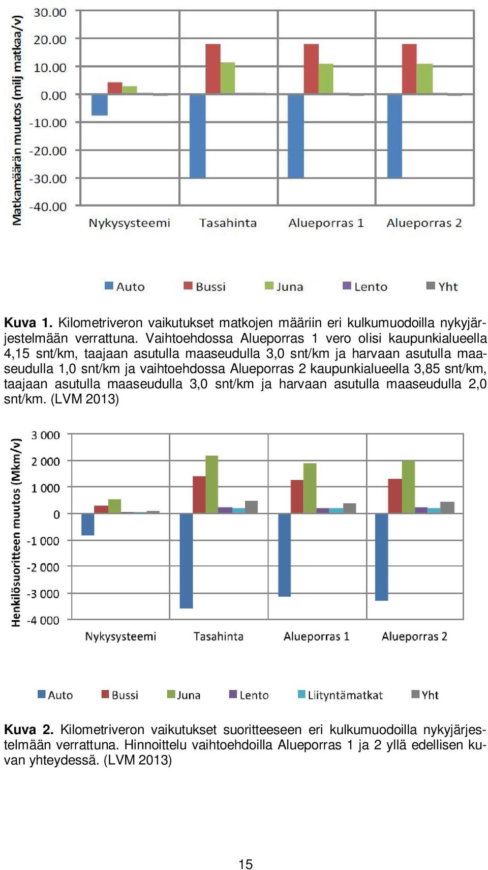 1,0 snt/km ja vaihtoehdossa Alueporras 2 kaupunkialueella 3,85 snt/km, taajaan asutulla maaseudulla 3,0 snt/km ja harvaan asutulla
