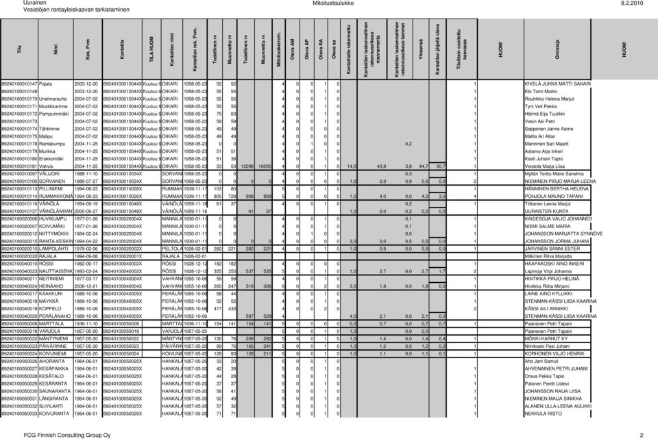 89240100010044X 9:ään OIKARI an 1958-05-23 55 55 4 0 0 1 0 1 Elo Tomi Marko 89240100010170 Unelmarauha 2004-07-02 89240100010044X 9:ään OIKARI an 1958-05-23 55 55 4 0 0 1 0 1 Rouhikko Helena Marjut