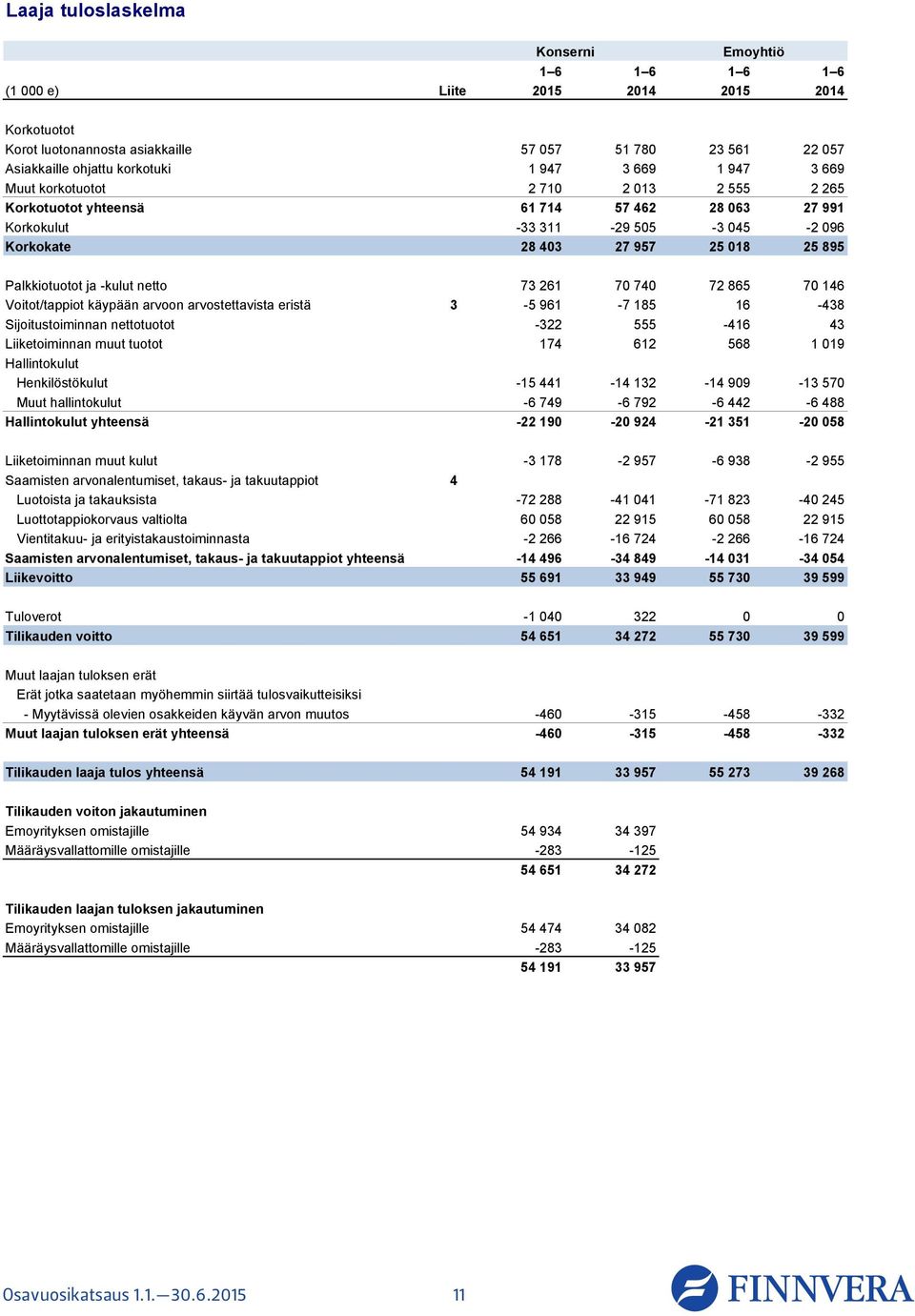 261 70 740 72 865 70 146 Voitot/tappiot käypään arvoon arvostettavista eristä 3-5 961-7 185 16-438 Sijoitustoiminnan nettotuotot -322 555-416 43 Liiketoiminnan muut tuotot 174 612 568 1 019