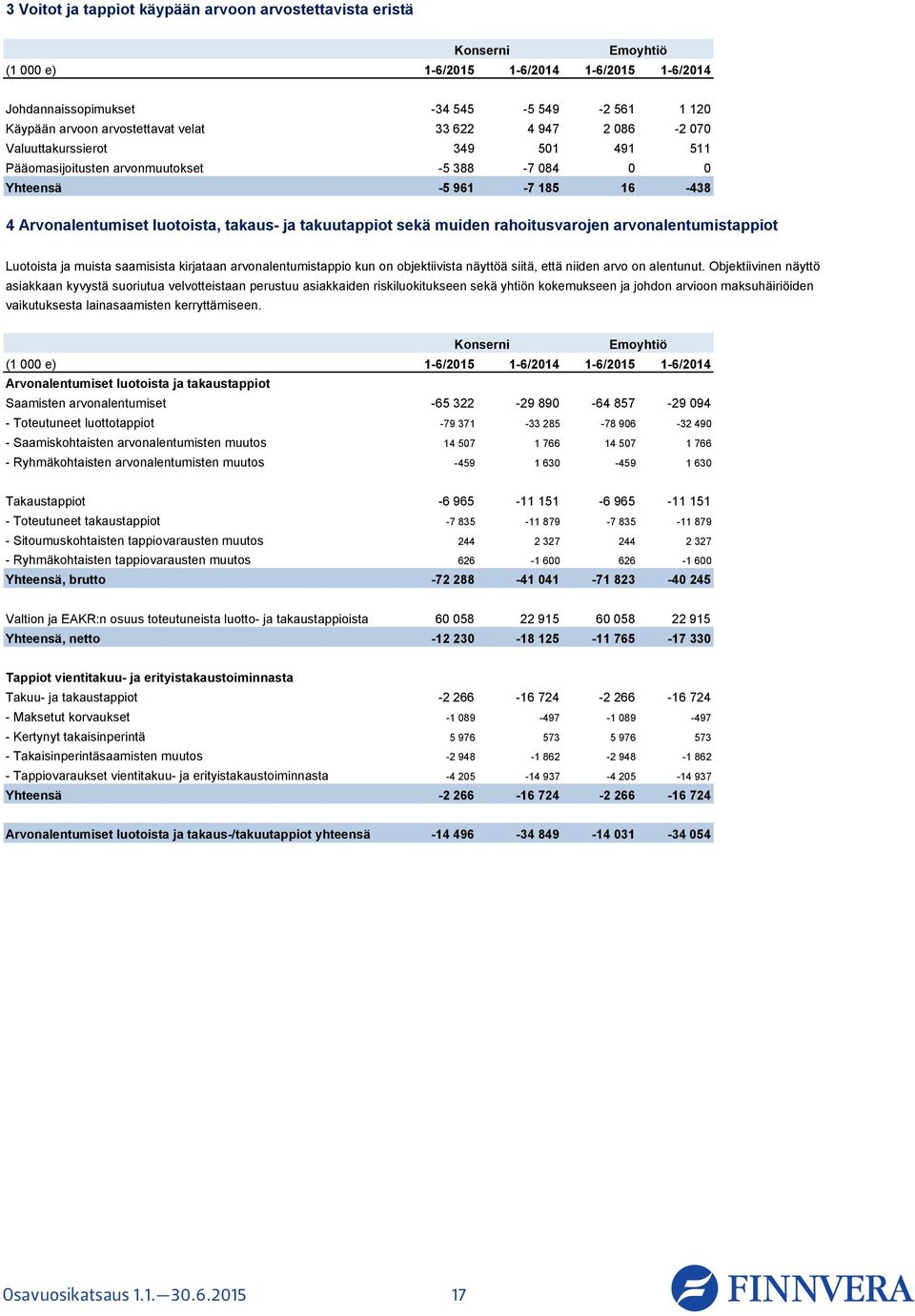 rahoitusvarojen arvonalentumistappiot Luotoista ja muista saamisista kirjataan arvonalentumistappio kun on objektiivista näyttöä siitä, että niiden arvo on alentunut.