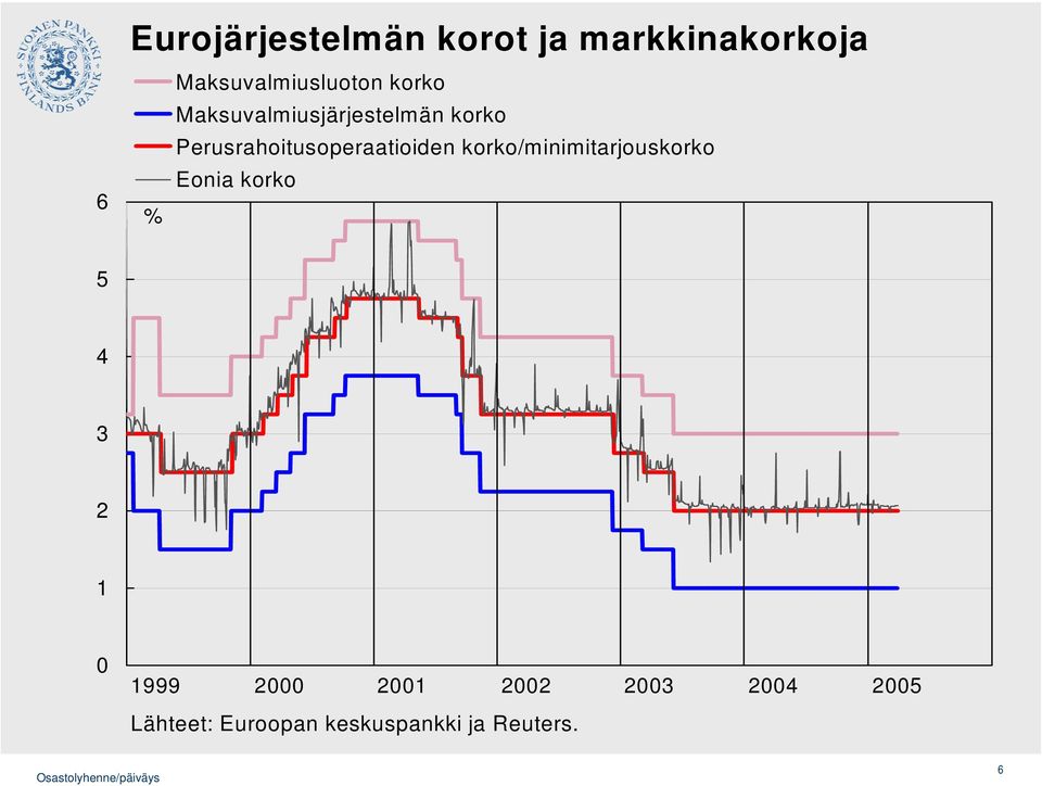 korko/minimitarjouskorko Eonia korko 5 4 3 2 1 0 1999 2000 2001