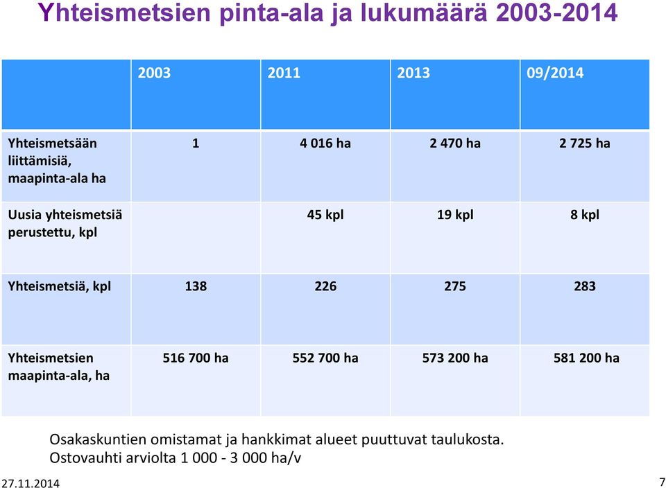 Yhteismetsiä, kpl 138 226 275 283 Yhteismetsien maapinta-ala, ha 516 700 ha 552 700 ha 573 200 ha 581 200