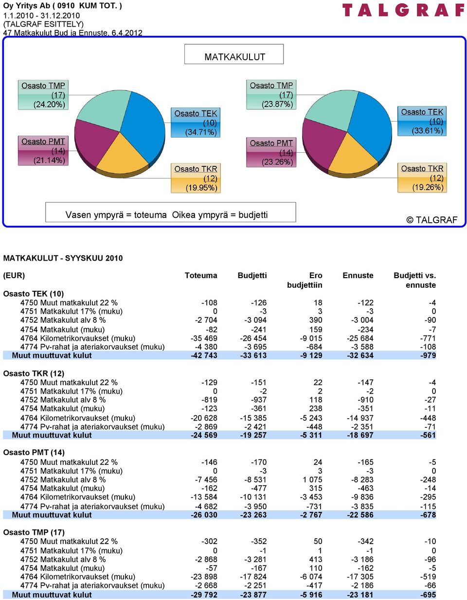 4764 Kilometrikorvaukset (muku) -35 469-26 454-9 015-25 684-771 4774 Pv-rahat ja ateriakorvaukset (muku) -4 380-3 695-684 -3 588-108 Muut muuttuvat kulut -42 743-33 613-9 129-32 634-979 Osasto TKR