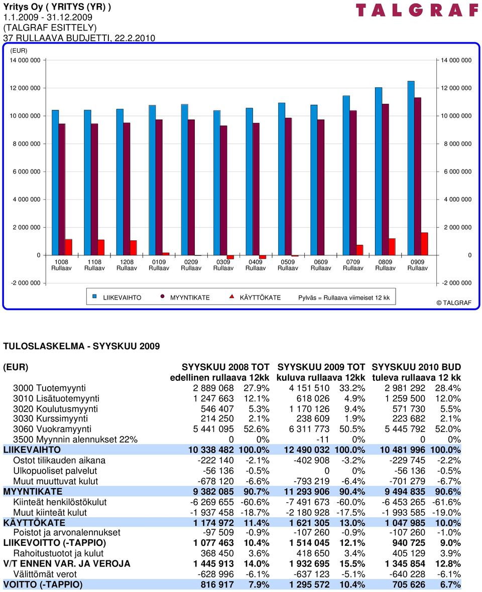 2009 37 RULLAAVA BUDJETTI, 22.2.2010 14 0000 14 0000 12 0000 12 0000 1000 1000 8 0000 8 0000 6 0000 6 0000 4 0000 4 0000 2 0000 2 0000 1008 1108 1208 0109 0209 0309 0409 0509 0609 0709 0809 0909