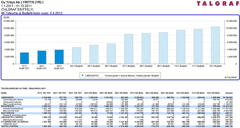 KUM. KUM. LIIKEVAIHTO Tumma pylväs = kuluva tilikausi; Haalea pylväs= TULOSLASKELMA JA TASE - MAALISKUU 2011 0111 KK. 0211 KK. 0311 KK. 0411 KK BUD. 0511 KK BUD. 0611 KK BUD. 0711 KK BUD. 0811 KK BUD.