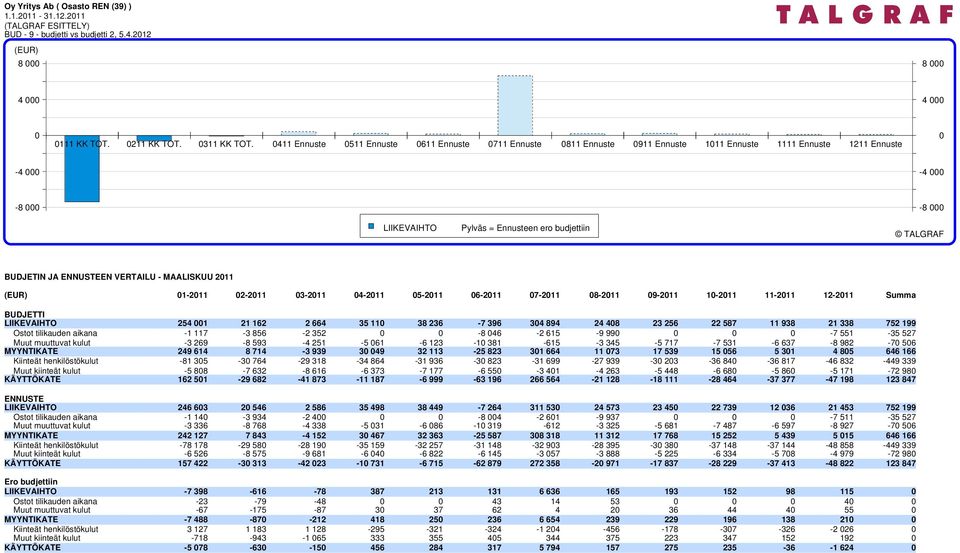 USTEEN VERTAILU - MAALISKUU 2011 01-2011 02-2011 03-2011 04-2011 05-2011 06-2011 07-2011 08-2011 09-2011 10-2011 11-2011 12-2011 Summa BUDJETTI LIIKEVAIHTO 254 001 21 162 2 664 35 110 38 236-7 396